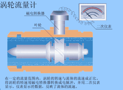 涡轮流量计的工作原理、结构及工作过程
